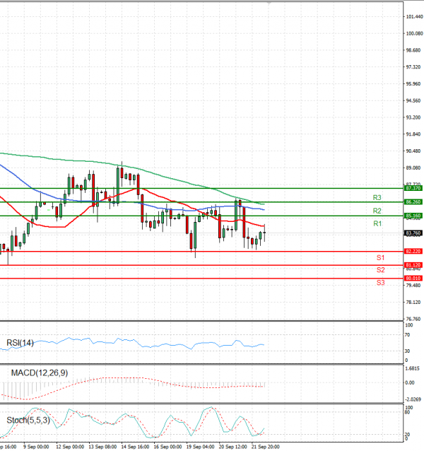 Crude Oil Analysis Technical analysis 22/09/2022